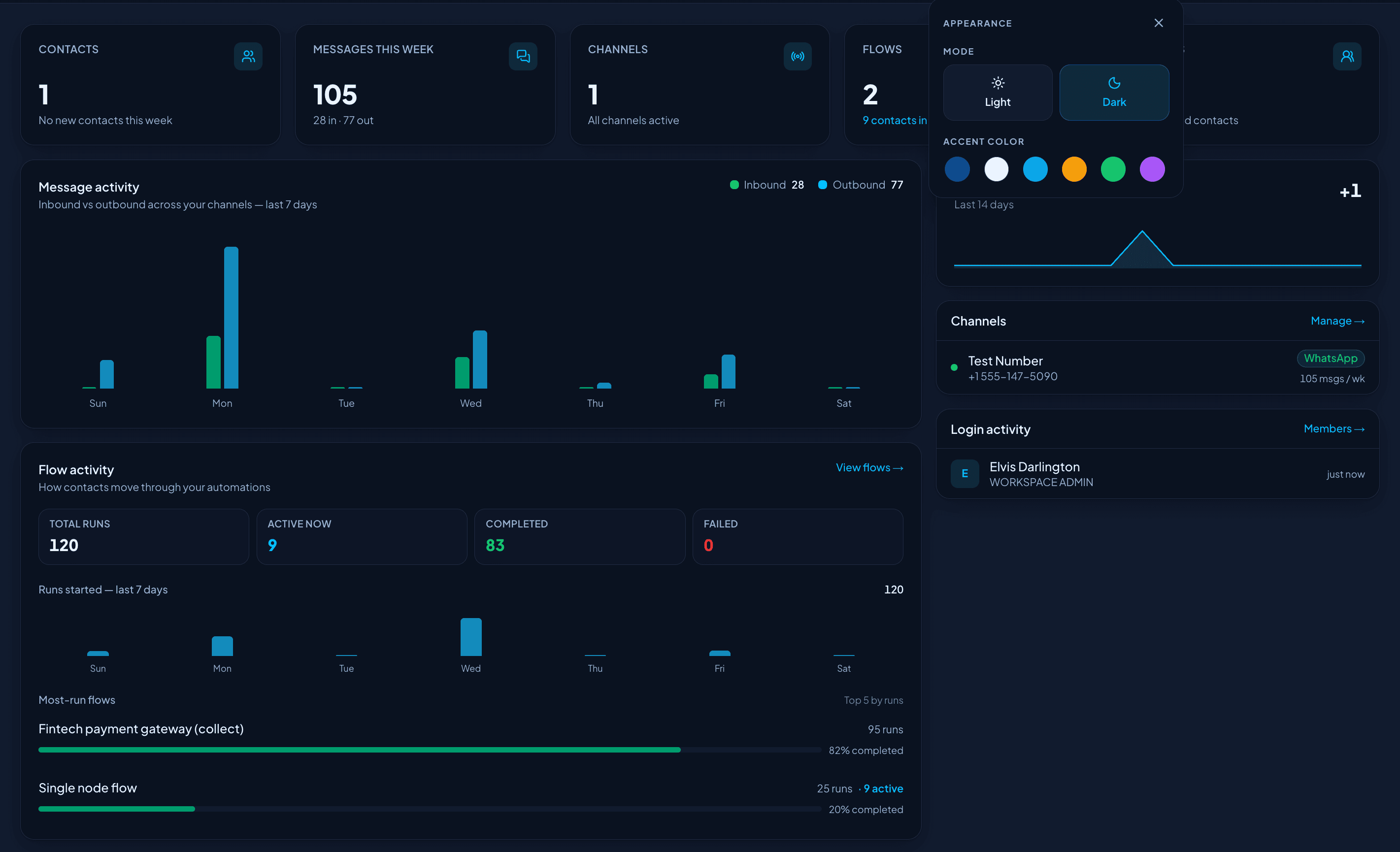 Serenity dashboard in dark mode showing contacts, message activity, flow runs and connected channels