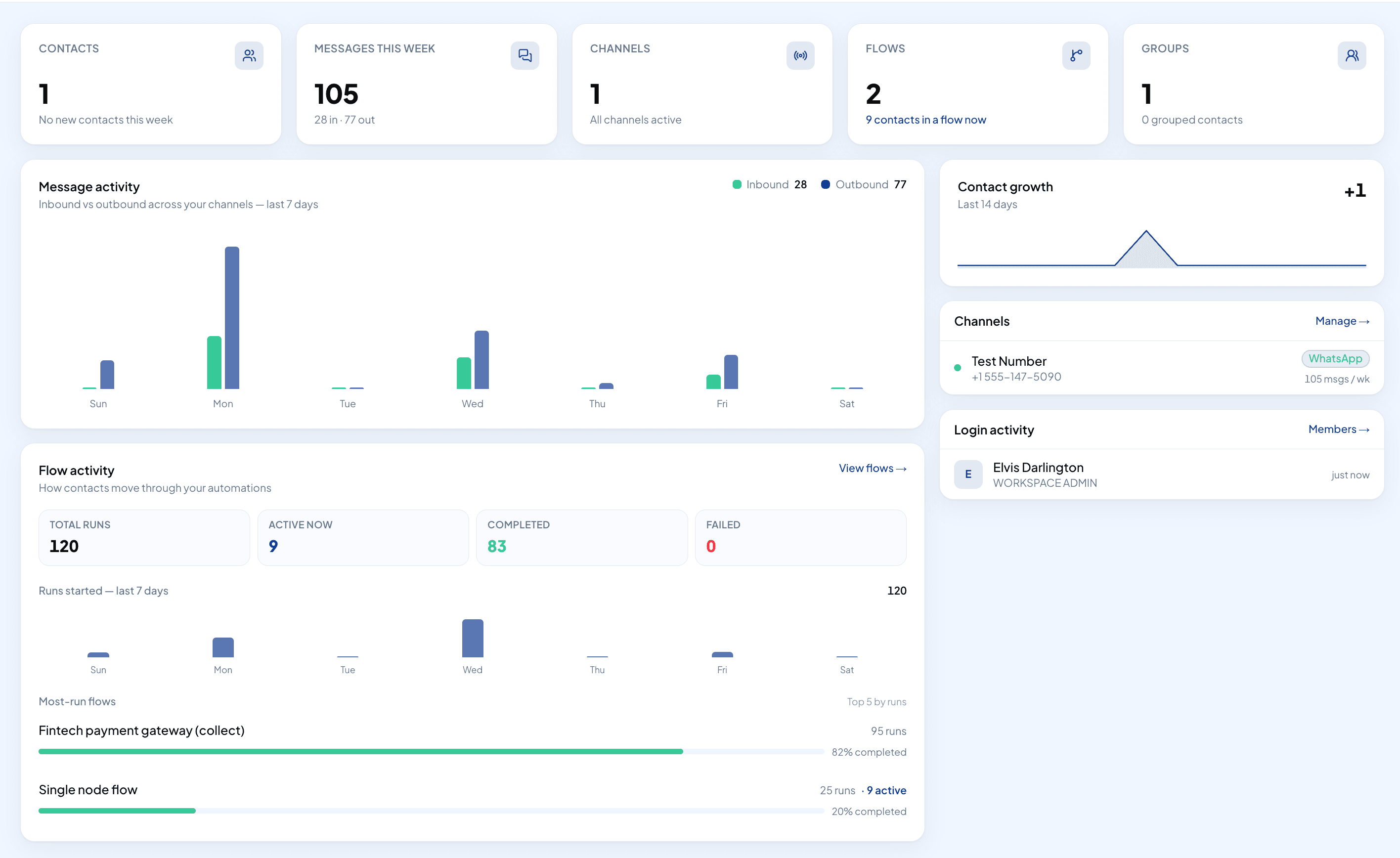 Serenity dashboard showing contacts, message activity, flow runs and connected channels